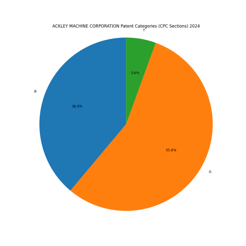 ACKLEY MACHINE CORPORATION Patent Categories 2024 - Up to June 2024