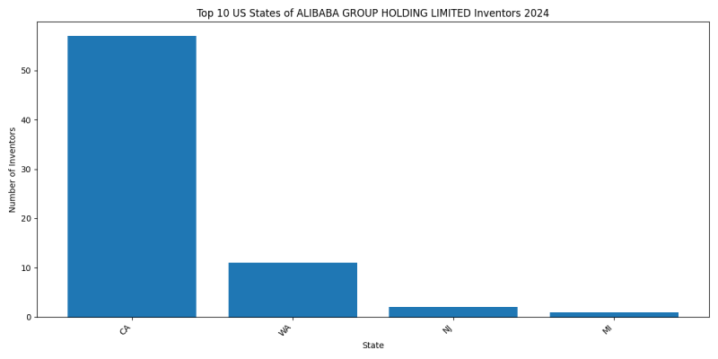 ALIBABA GROUP HOLDING LIMITED Inventor States 2024 - Up to June 2024