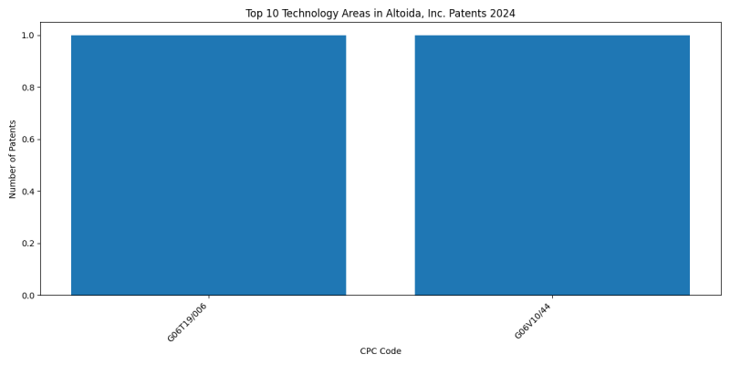 Altoida, Inc. Top Technology Areas 2024 - Up to June 2024