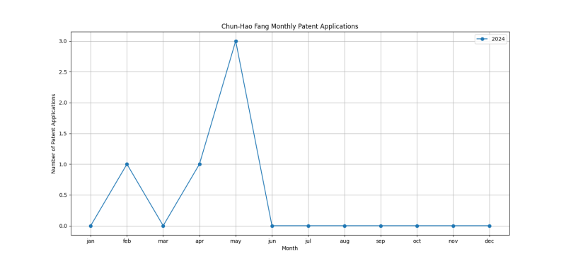 Chun-Hao Fang Monthly Patent Applications.png