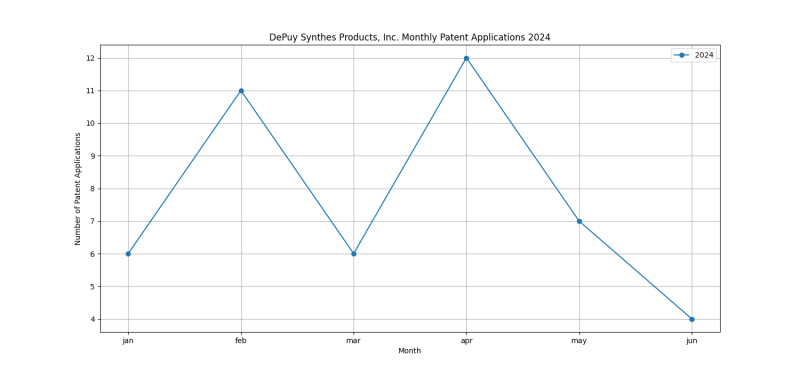 DePuy Synthes Products, Inc. Monthly Patent Applications 2024 - Up to June 2024.png