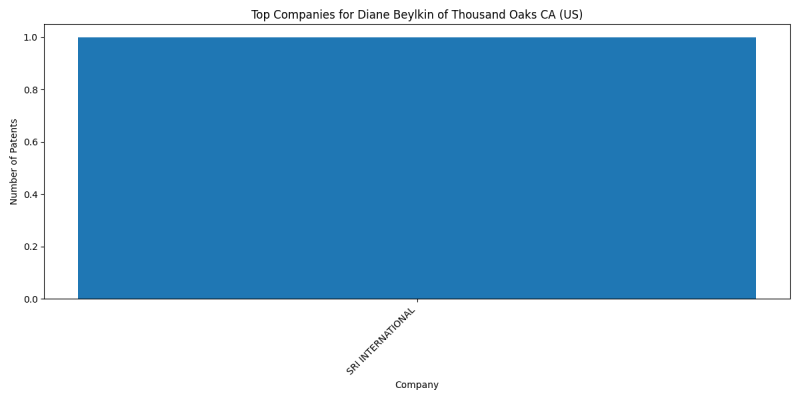 Diane Beylkin of Thousand Oaks CA (US) Top Companies.png