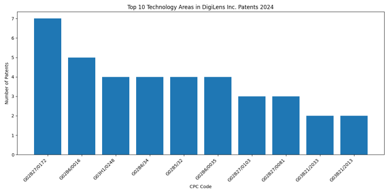 DigiLens Inc. Top Technology Areas 2024 - Up to June 2024