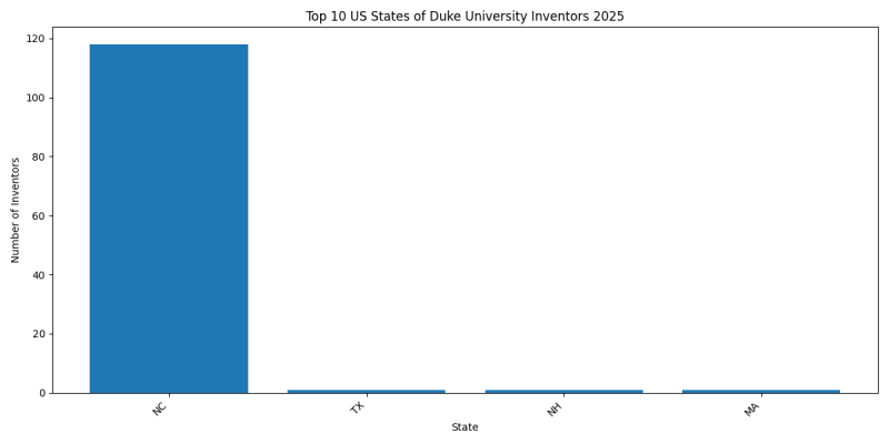 Duke University Inventor States 2025 - Up to April 2025