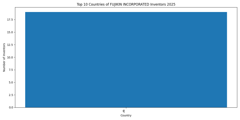 FUJIKIN INCORPORATED Inventor Countries 2025 - Up to April 2025