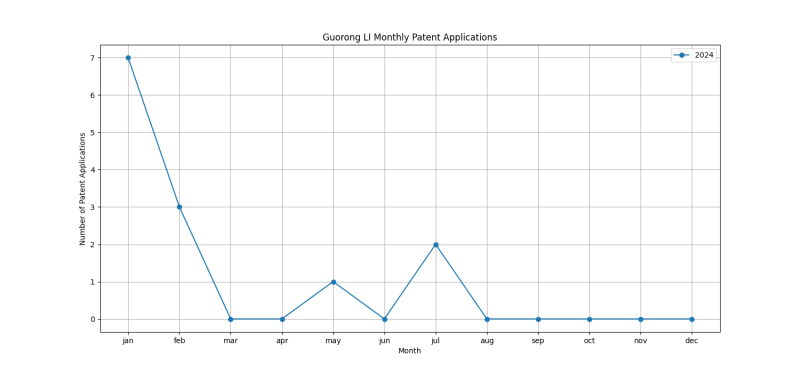 Guorong LI Monthly Patent Applications.png