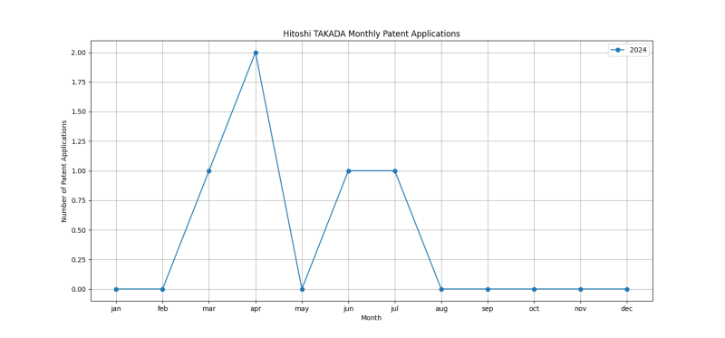 Hitoshi TAKADA Monthly Patent Applications.png