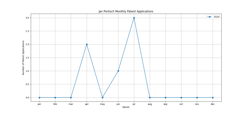 Jan Portisch Monthly Patent Applications.png