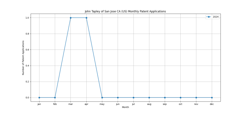 John Tapley of San Jose CA (US) Monthly Patent Applications.png