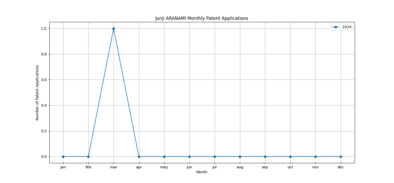 Junji ARANAMI Monthly Patent Applications.png