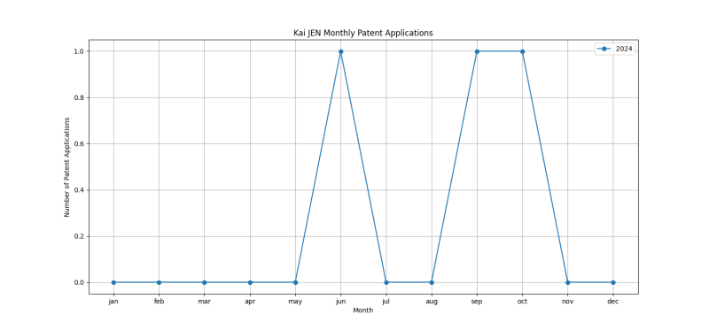 Kai JEN Monthly Patent Applications.png