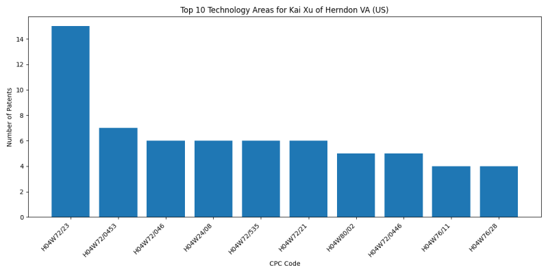 Kai Xu of Herndon VA (US) Top Technology Areas.png