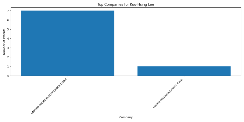 Kuo-Hsing Lee Top Companies.png