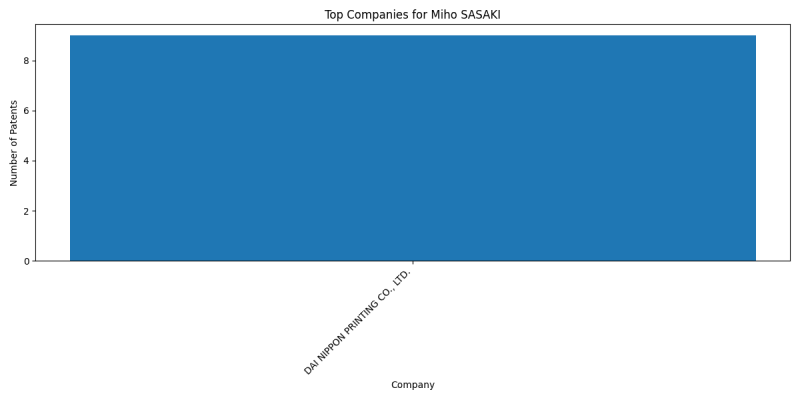 Miho SASAKI Top Companies.png