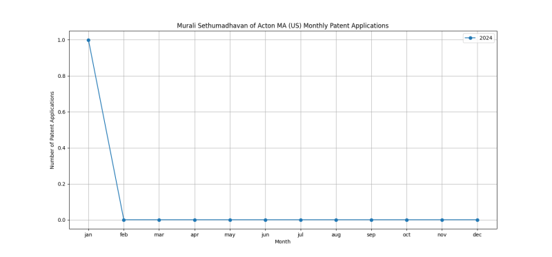 Murali Sethumadhavan of Acton MA (US) Monthly Patent Applications.png