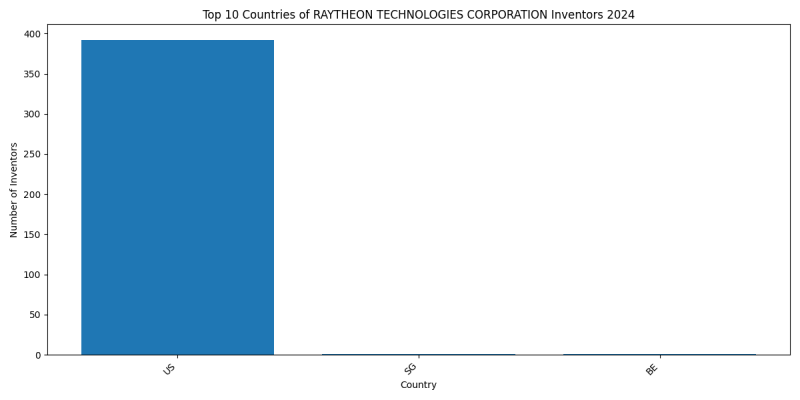 RAYTHEON TECHNOLOGIES CORPORATION Inventor Countries 2024 - Up to June 2024