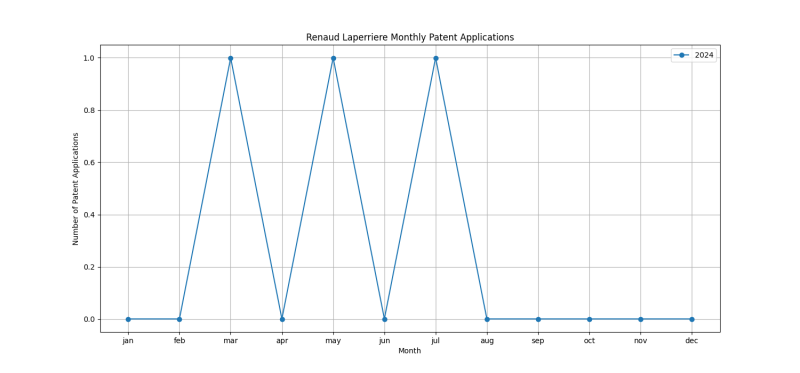 Renaud Laperriere Monthly Patent Applications.png