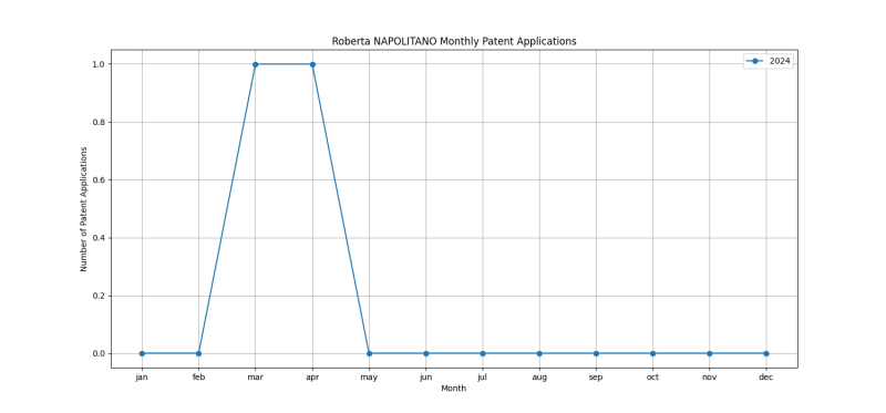 Roberta NAPOLITANO Monthly Patent Applications.png