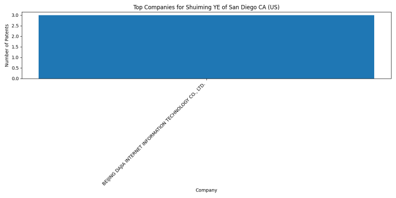 Shuiming YE of San Diego CA (US) Top Companies.png