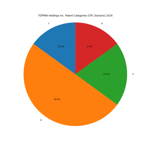 TOPPAN Holdings Inc. Patent Categories 2024 - Up to June 2024
