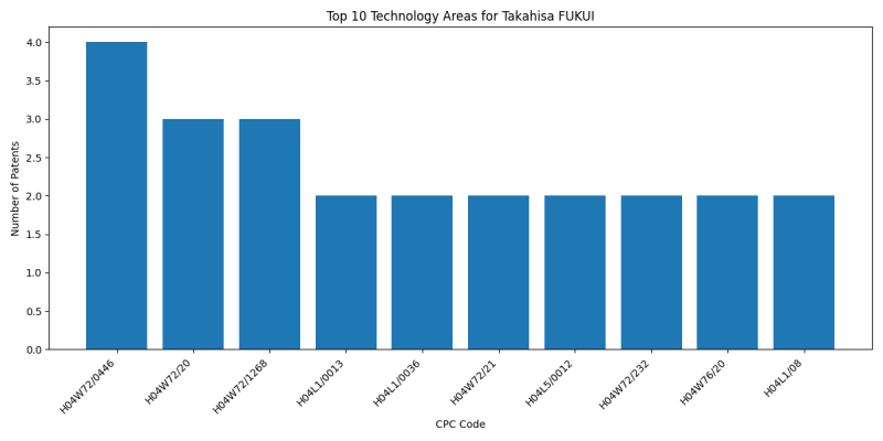 Takahisa FUKUI Top Technology Areas.png