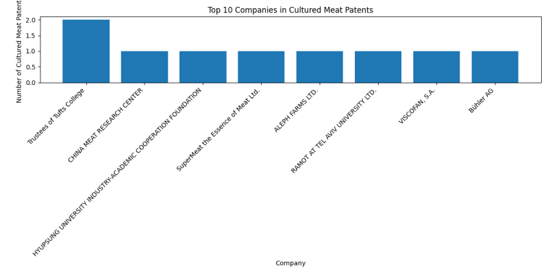 Top Companies in Cultured Meat.png