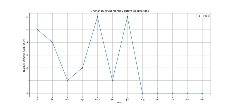 Zhenshan ZHAO Monthly Patent Applications.png