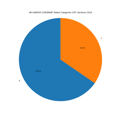 AB SANDVIK COROMANT Patent Categories 2024 - Up to June 2024