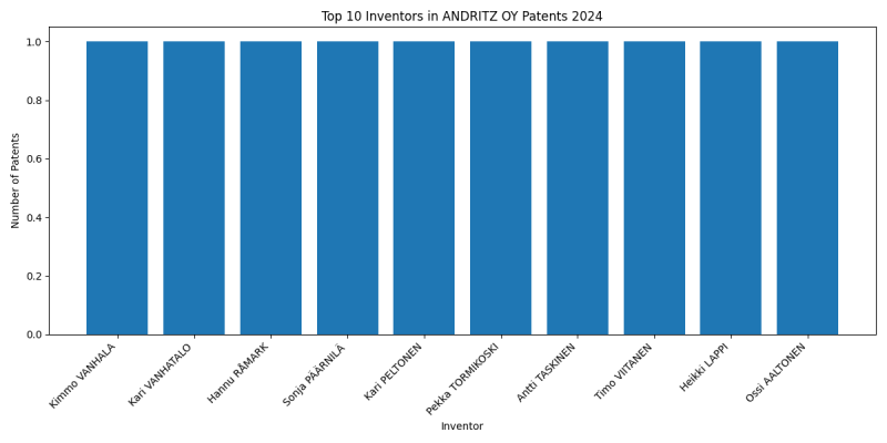 ANDRITZ OY Top Inventors 2024 - Up to June 2024