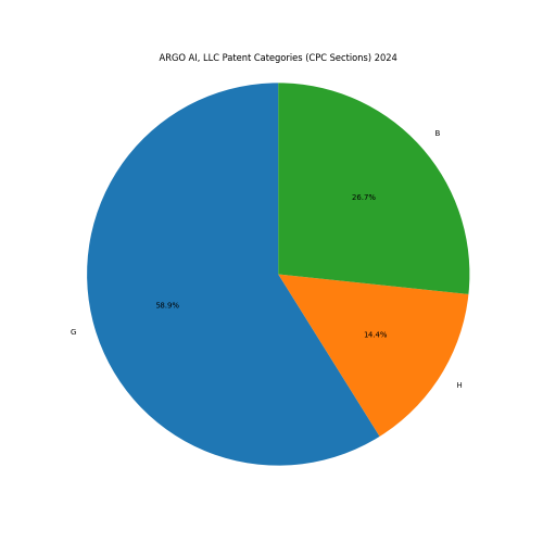 ARGO AI, LLC Patent Categories 2024 - Up to June 2024