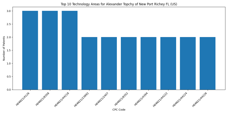 Alexander Topchy of New Port Richey FL (US) Top Technology Areas.png