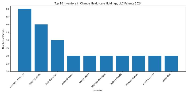 Change Healthcare Holdings, LLC Top Inventors 2024 - Up to June 2024