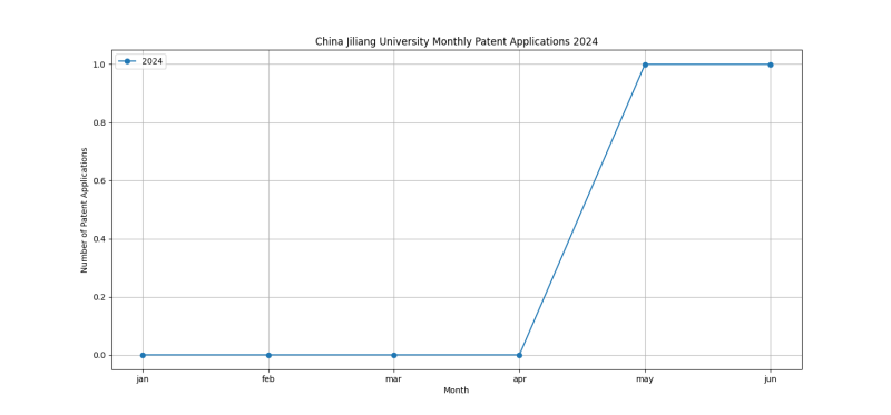 China Jiliang University Monthly Patent Applications 2024 - Up to June 2024.png