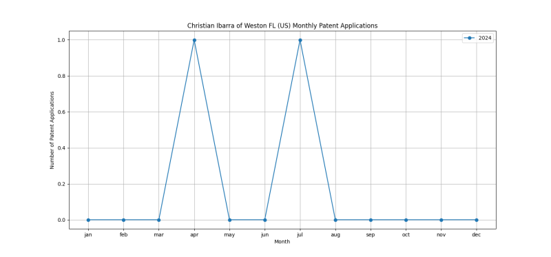 Christian Ibarra of Weston FL (US) Monthly Patent Applications.png