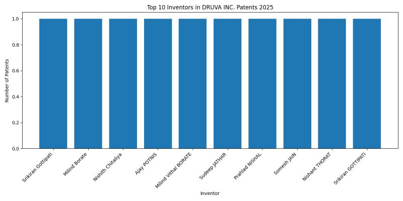 DRUVA INC. Top Inventors 2025 - Up to February 2025