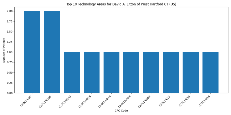 David A. Litton of West Hartford CT (US) Top Technology Areas.png