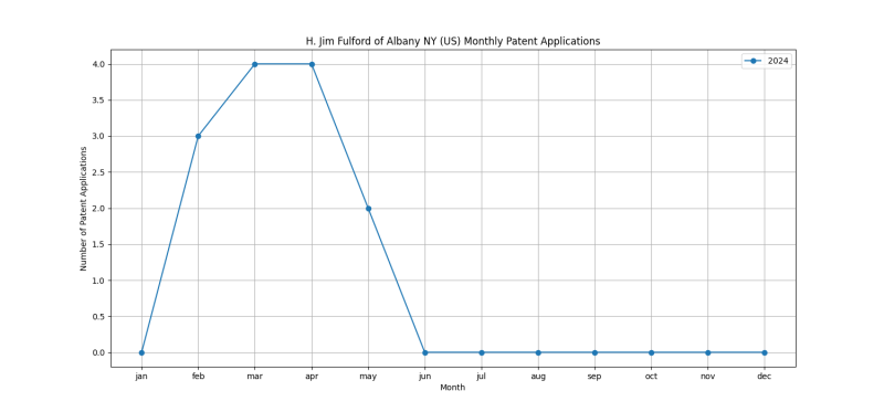 H. Jim Fulford of Albany NY (US) Monthly Patent Applications.png