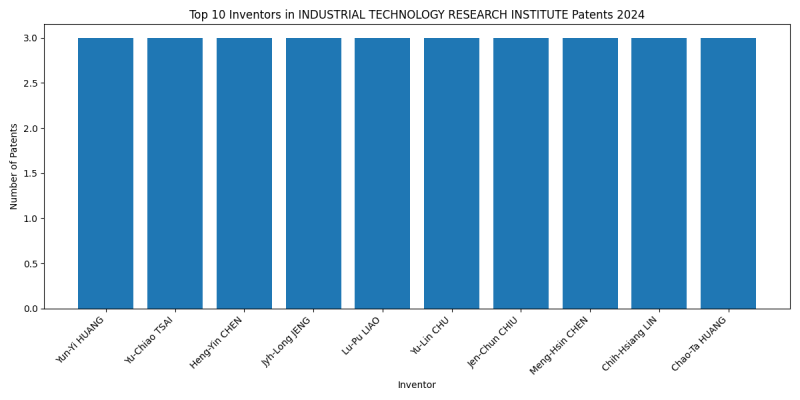 INDUSTRIAL TECHNOLOGY RESEARCH INSTITUTE Top Inventors 2024 - Up to June 2024