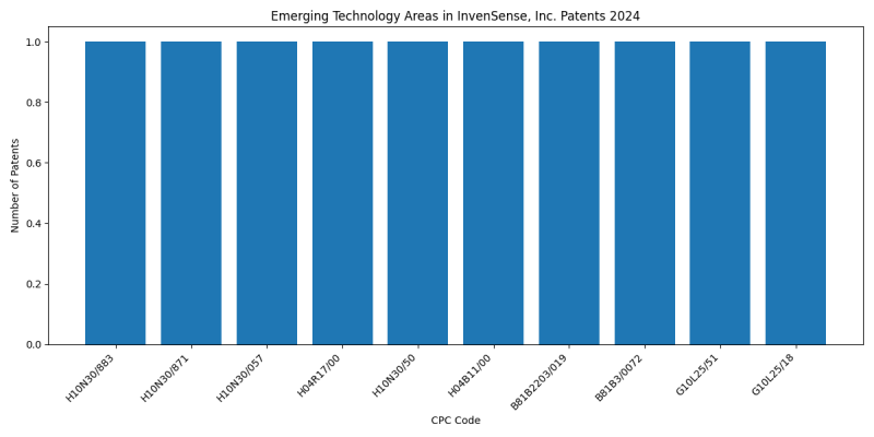 InvenSense, Inc. Top Emerging Technology Areas 2024 - Up to June 2024