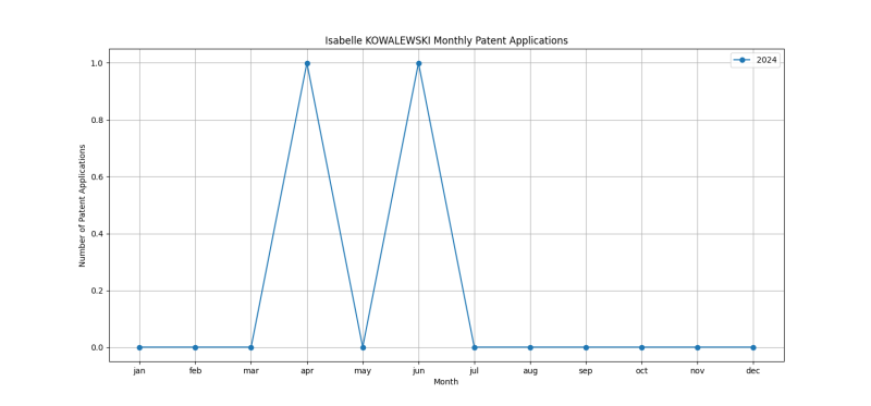 Isabelle KOWALEWSKI Monthly Patent Applications.png