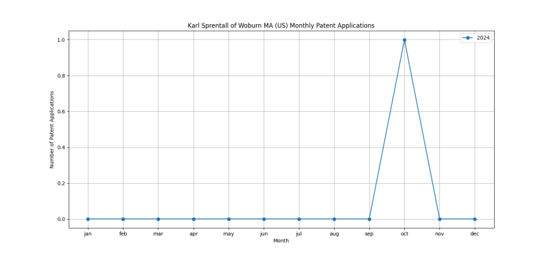 Karl Sprentall of Woburn MA (US) Monthly Patent Applications.png