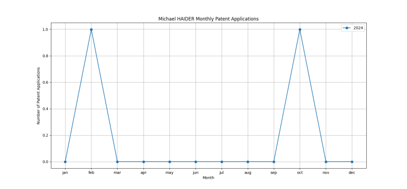 Michael HAIDER Monthly Patent Applications.png