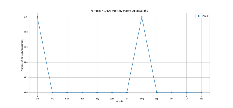 Mingxin HUANG Monthly Patent Applications.png