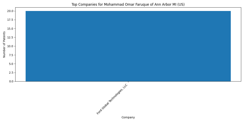 Mohammad Omar Faruque of Ann Arbor MI (US) Top Companies.png