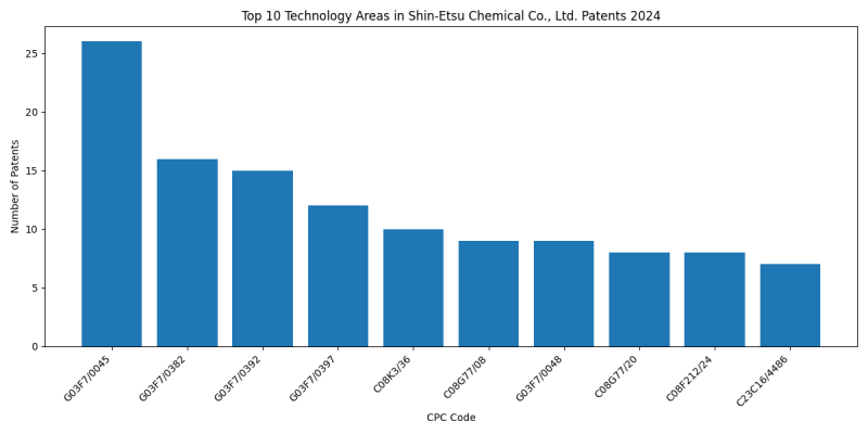 Shin-Etsu Chemical Co., Ltd. Top Technology Areas 2024 - Up to June 2024