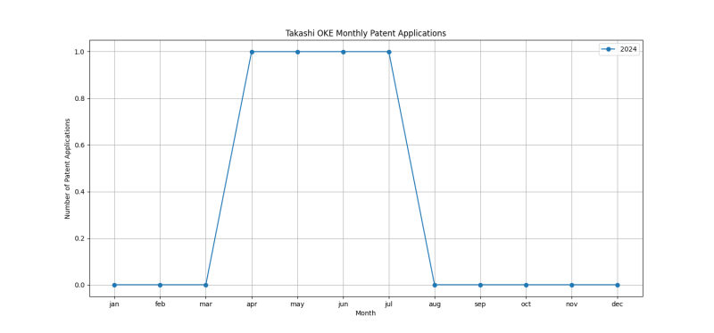 Takashi OKE Monthly Patent Applications.png