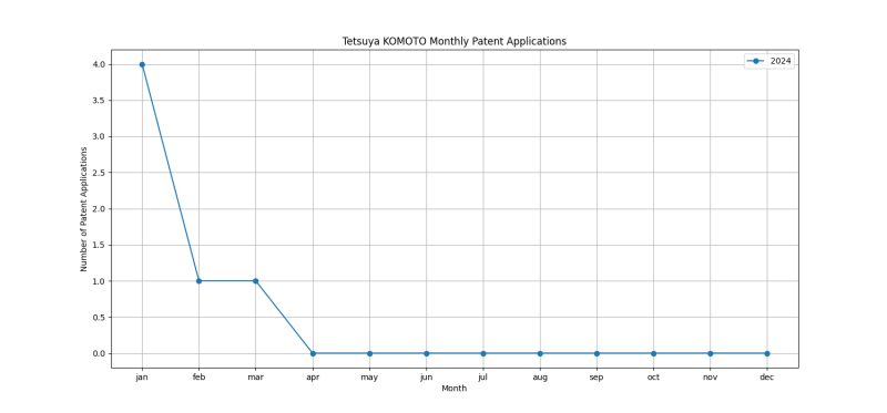 Tetsuya KOMOTO Monthly Patent Applications.png