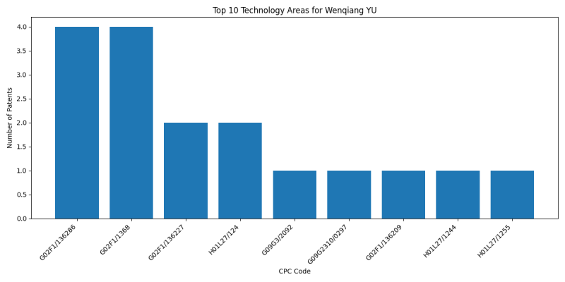 Wenqiang YU Top Technology Areas.png