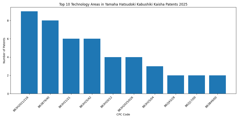 Yamaha Hatsudoki Kabushiki Kaisha Top Technology Areas 2025 - Up to April 2025