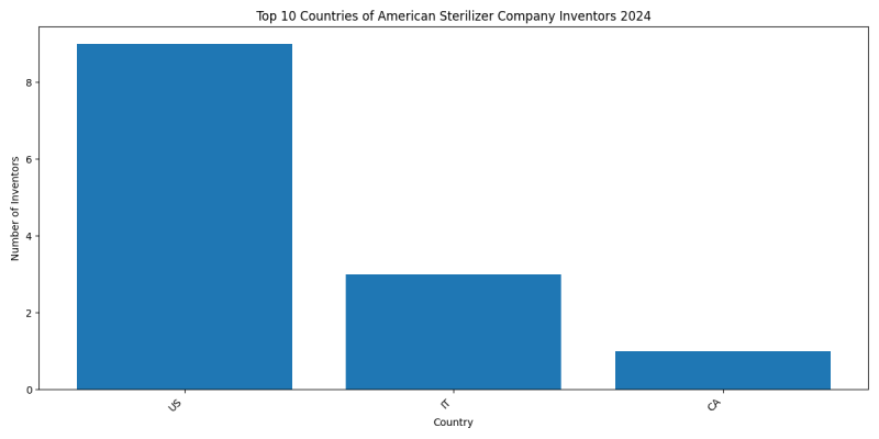 American Sterilizer Company Inventor Countries 2024 - Up to June 2024